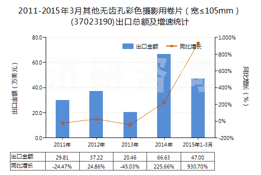 2011-2015年3月其他無齒孔彩色攝影用卷片(寬≤105mm)(37023190)出口總額及增速統(tǒng)計 2011-2015年3月其他無齒孔彩色攝影用卷片(寬≤105mm)(37023190)出口總額及增速統(tǒng)計